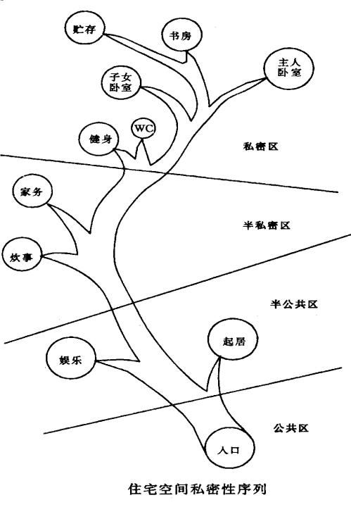 户内功能分区，不仅仅是建筑的人需要学的