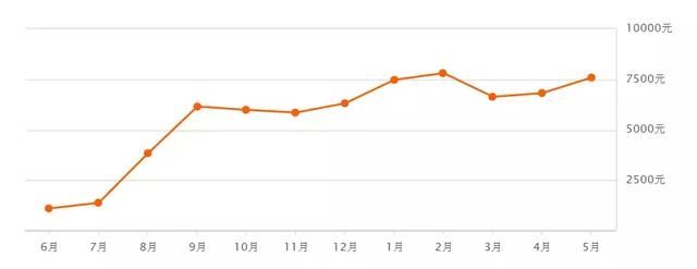 乌鲁木齐5月多个小区房价出炉！快看看你家房子是涨了还是跌了？