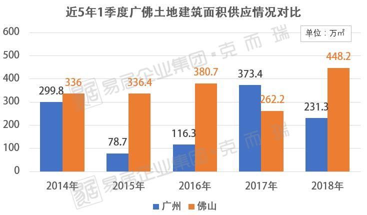 城市转型?!一季度广佛土地战报出炉，佛山土地供求均碾压广州!