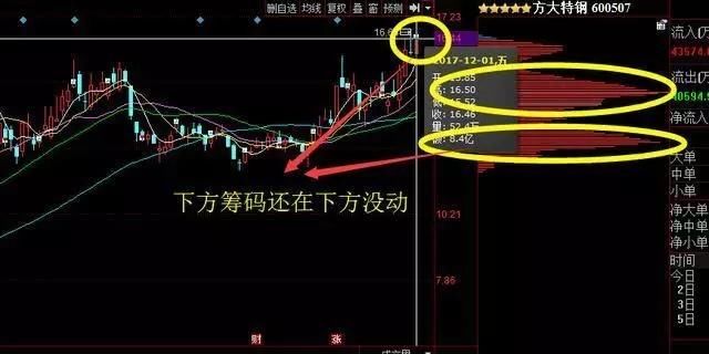 股市里唯一克制庄家的“筹码分布”获利法，巴菲特也想学！