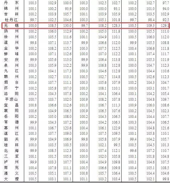 国家统计局:无锡1月新房价格同比四连跌 二手房价格平稳下滑