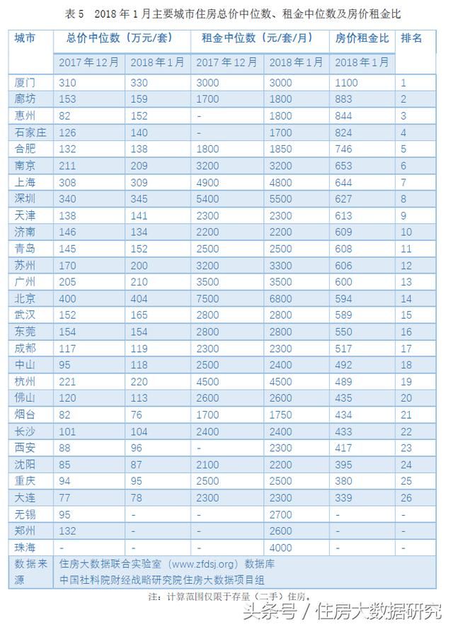 2018年1月大数据房价指数及房价租金比排名出炉