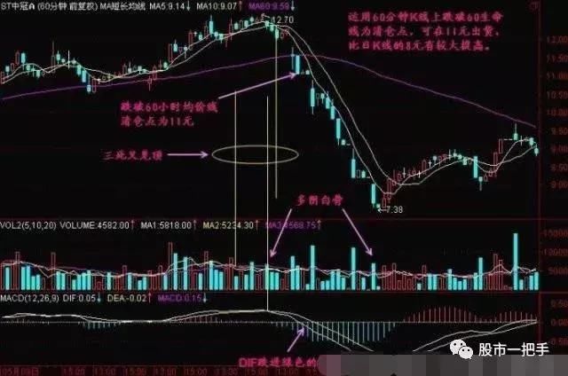 14年老股民带血的经验：散户要严格利用K线图MACD指标