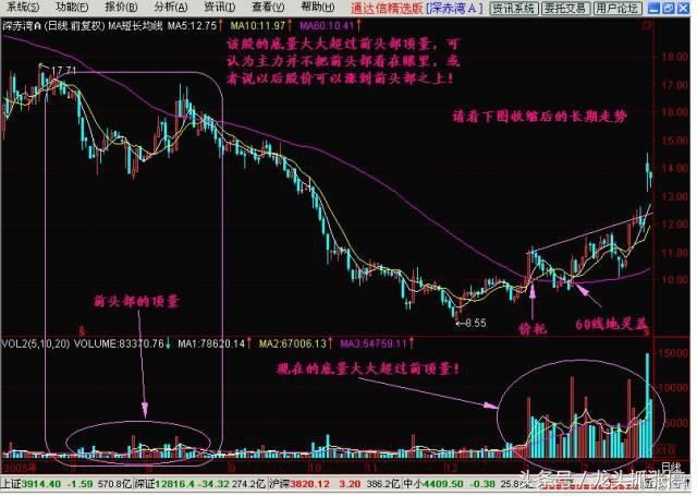 一旦股票出现“长阴倒拔杨柳”形态，股价健步如飞，建议收藏学习