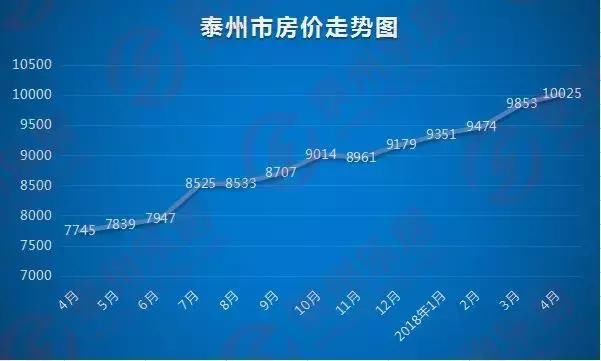 4月房价地图:泰州均价首破万，我还活不活?!