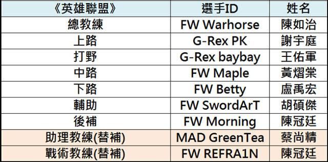 LOL：Karsa未入选亚运会中国台北代表队，原因是这样