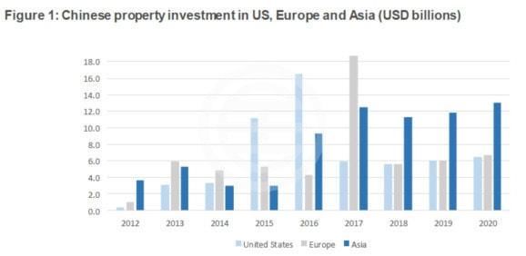 中国去年投资海外房地产达2500亿人民币，钱都投在了哪些国家？