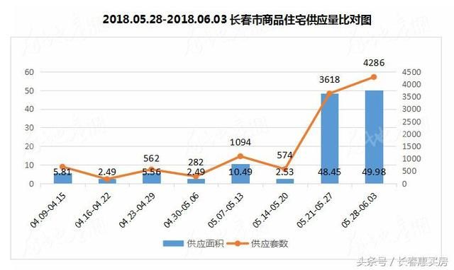 长春楼市 一周盘点 新房均价8424元\/平 7家楼盘获得预售