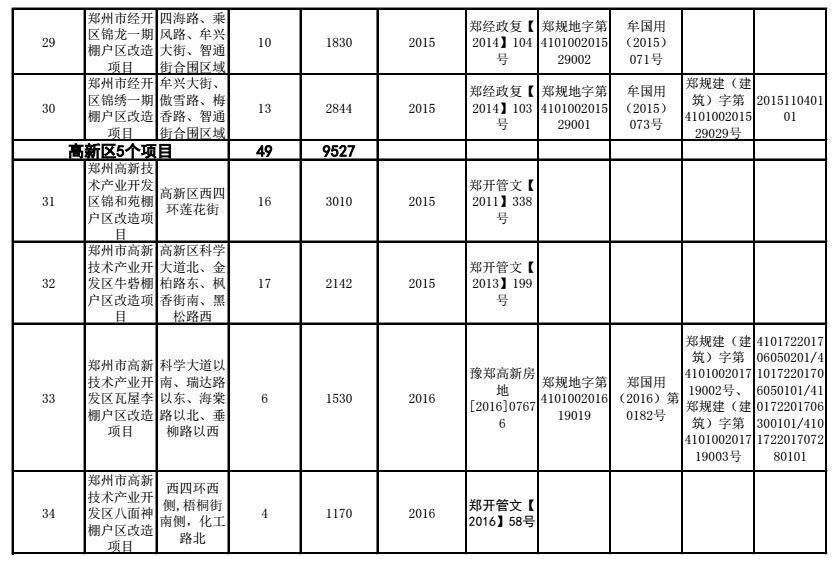 身价暴涨!2018郑州将新建安置房2.1万套，棚改项目基本建成9万套