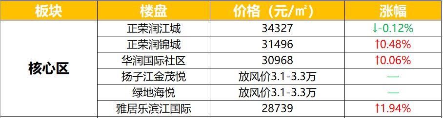 江北最贵的房子出炉!3万天花板保不住了……