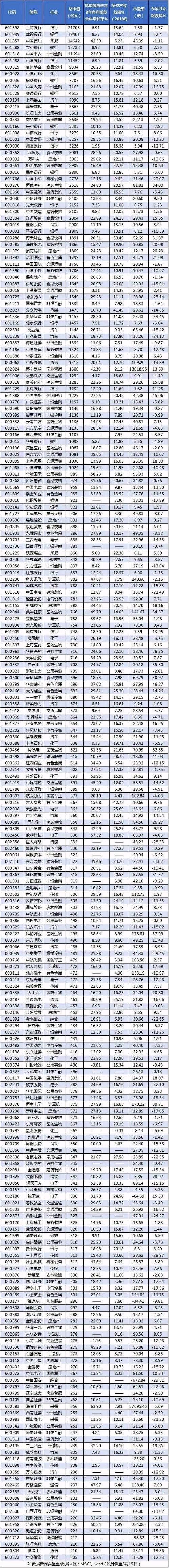 234只“入摩”股，谁的业绩最有潜力？