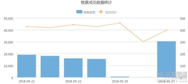 北京新房成交量再度大涨！5月第四周成交862套