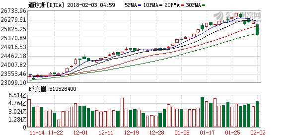 美三大股指集体收跌 道指失守25000点沃尔玛重挫
