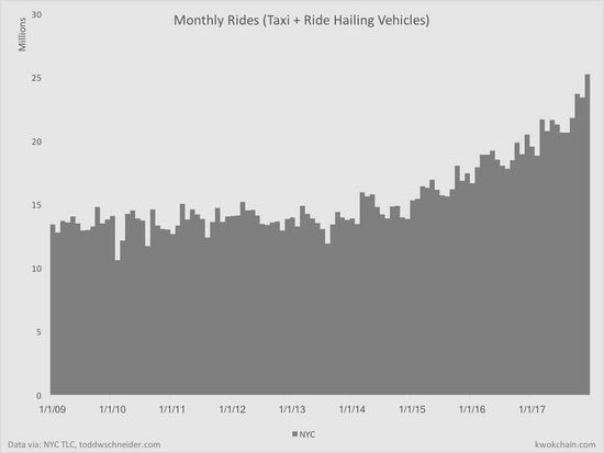 是扩张，还是蚕食?图文详解Uber与Lyft的市场发展曲线