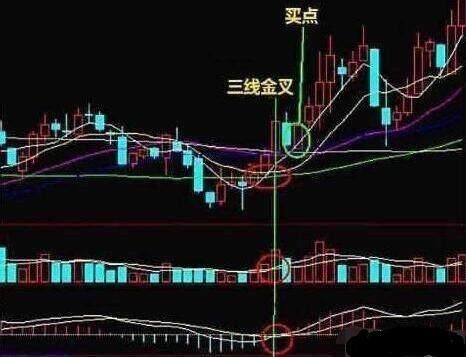 独一无二的“三线金叉”选股法，堪称经典，学会受用无穷！