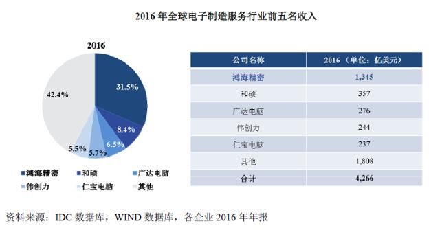 [金融界独角兽]十大关键点透视全球最大的电子产业科技制造服务商