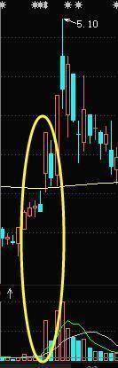 一位顶级游资大佬的直白:选股前看一眼成交量，无一亏损从不例外!
