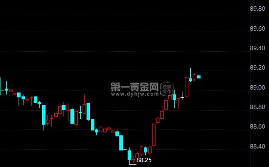 数据靓丽美元强势攀升 黄金不堪重负失守1350关口