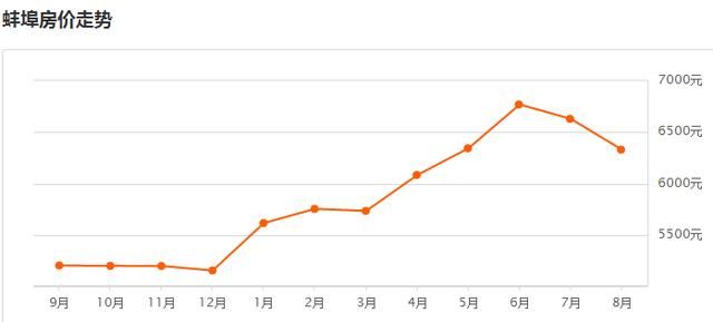 8月,蚌埠房价终于有了小降温,但这些楼盘仍在