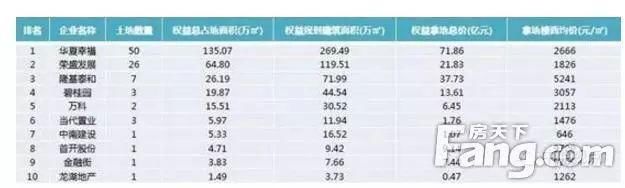 房企环京区域\＂掠地\＂ 张家口等3区域华夏幸福拿地最多!