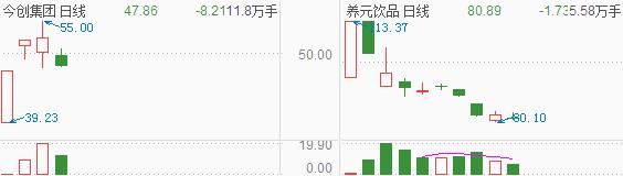 一个涨停就开板的假新股又来了！新股的赚钱效应还值得期待吗？