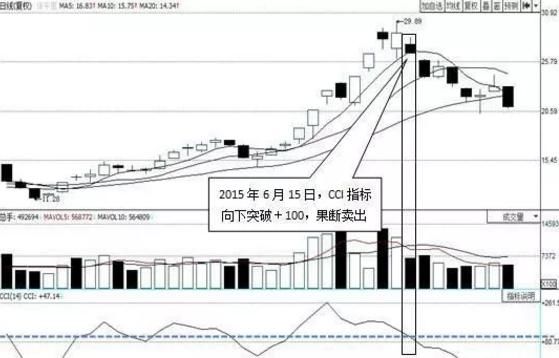 老股民有话说：为何炒股多年把CCI捧在手心，看懂则扭亏为盈！