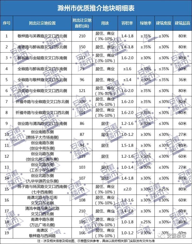 南京都市圈太火爆!滁州最高房价已破2.2万 地价