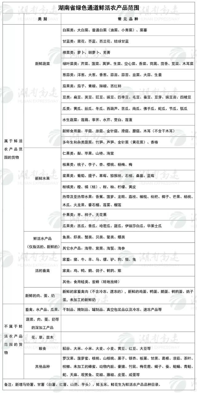 《关于贯彻执行鲜活农产品运输绿色通道政策的意见》,其中明确: 货物