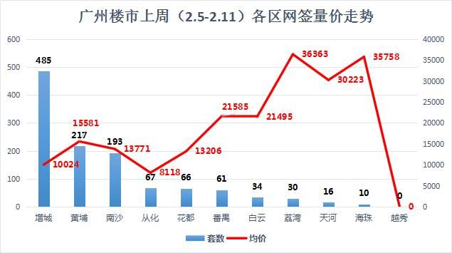 广州楼市上周量价齐跌 增城占超四成网签量