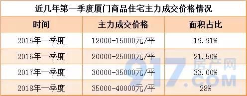 这些大数据告诉你，厦门楼市是褪去狼性，还是披着羊皮？