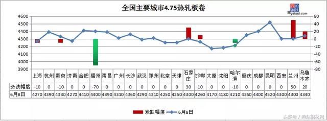 钢厂逆势齐涨！钢坯突降至3680，钢价下周还能涨！