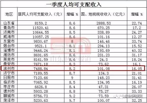 滨州gdp_大济南终于超越烟台,山东区域经济格局惊变,青岛依旧是老大