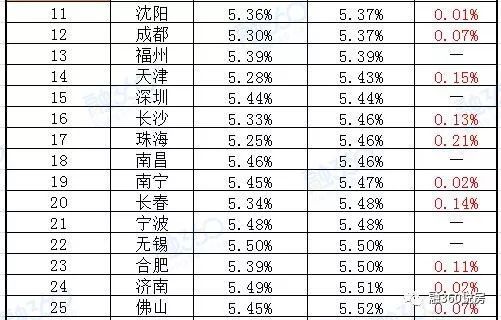 全国首套房贷款利率5.43% 利率提高后要多付几十万