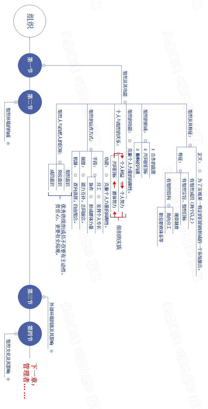 第二章第一节自己每天了解点管理学,你应该从