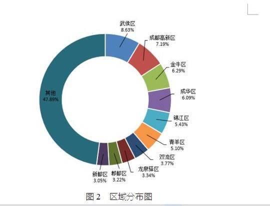 上个月 174015件问题诉求递给成都市长 市场监管、住房、环境污染