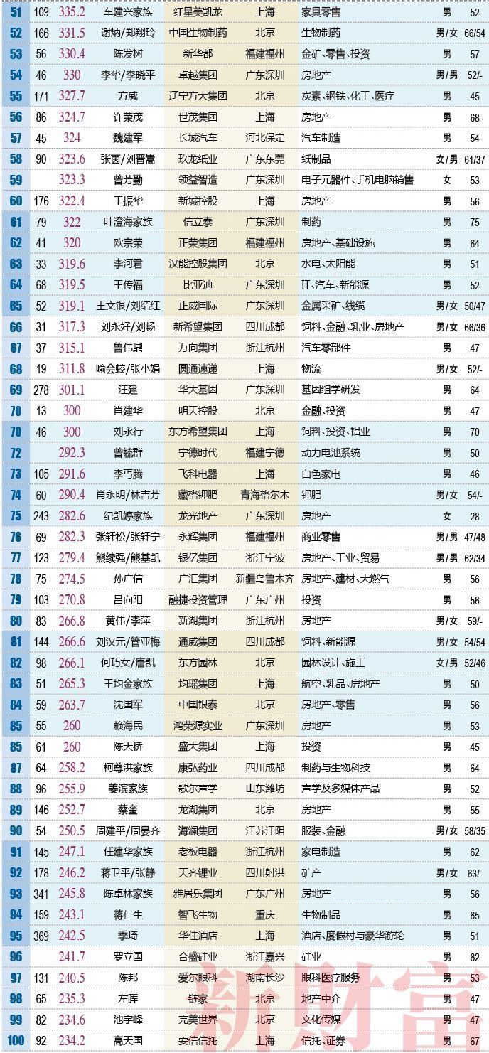 2018粤港澳大湾区富人榜发布:深圳61+广州22+佛山10+东莞6+珠海3+