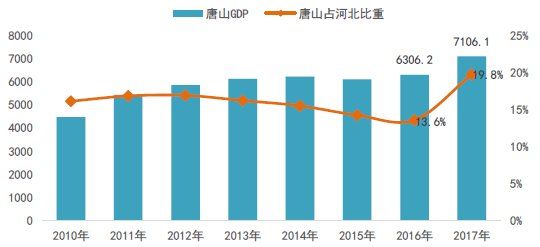 河北唐山:经济转型初见成效，楼市进入品牌化时代