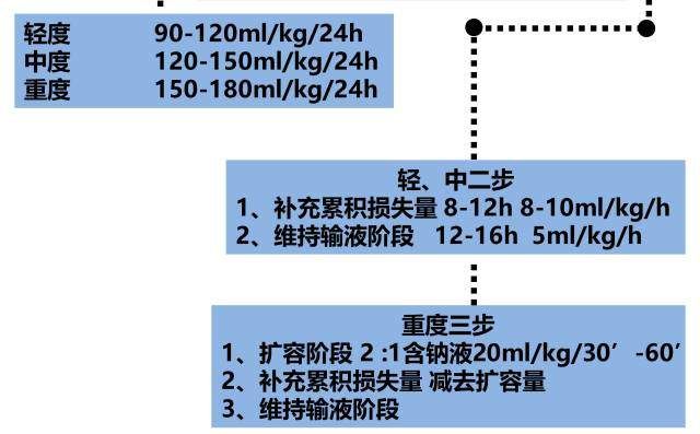 秒懂!儿童腹泻-补液三步曲