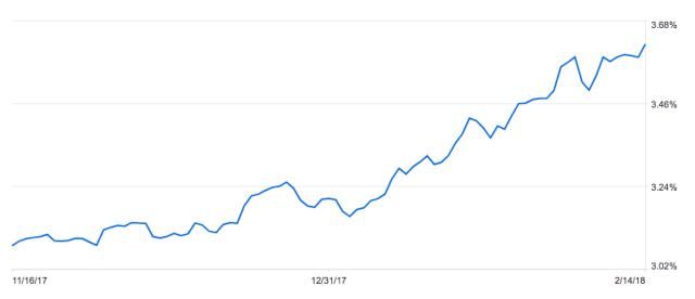 二月美国房贷利率分析报告| 房贷利率已攀升至4.5%