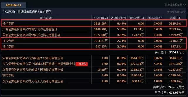 龙虎榜：赵老哥小幅加仓亚夏汽车散户帮忙封涨停；机构抄底医药股