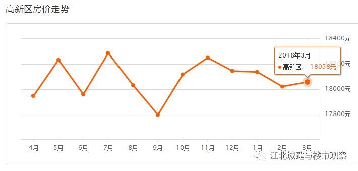 江北新区又涨了?3月二手房真实数据披露，这些次新小区房价全涨了