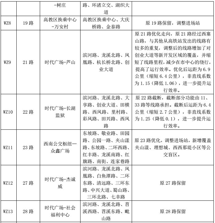 新增14条 优化86条 市区公交线网优化方案定啦