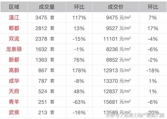 最新成都楼市行情，新房成交创新高