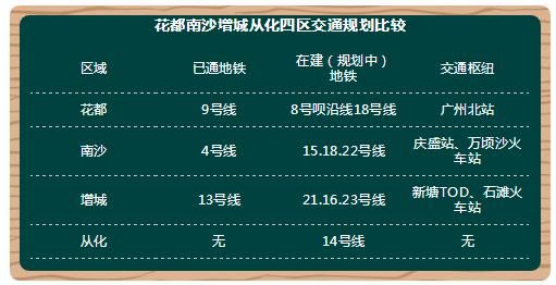 广州最后4个房价洼地，天河中心上班的我们该怎么选？