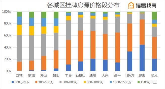 【3月月报】城区挂牌房源结构分化显著，大户型表现亮眼