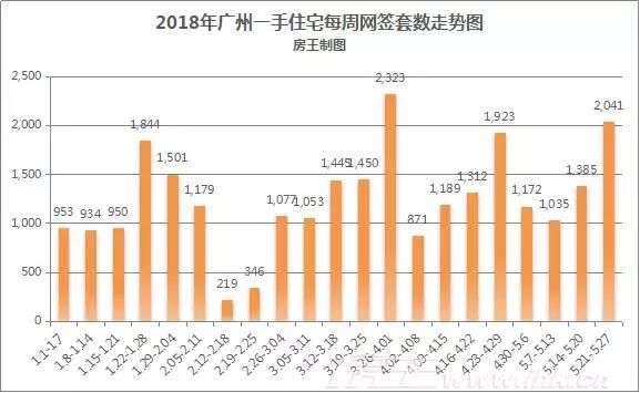 广州房产均价下降1086元!成交量却上涨近五成,楼市怎么了?