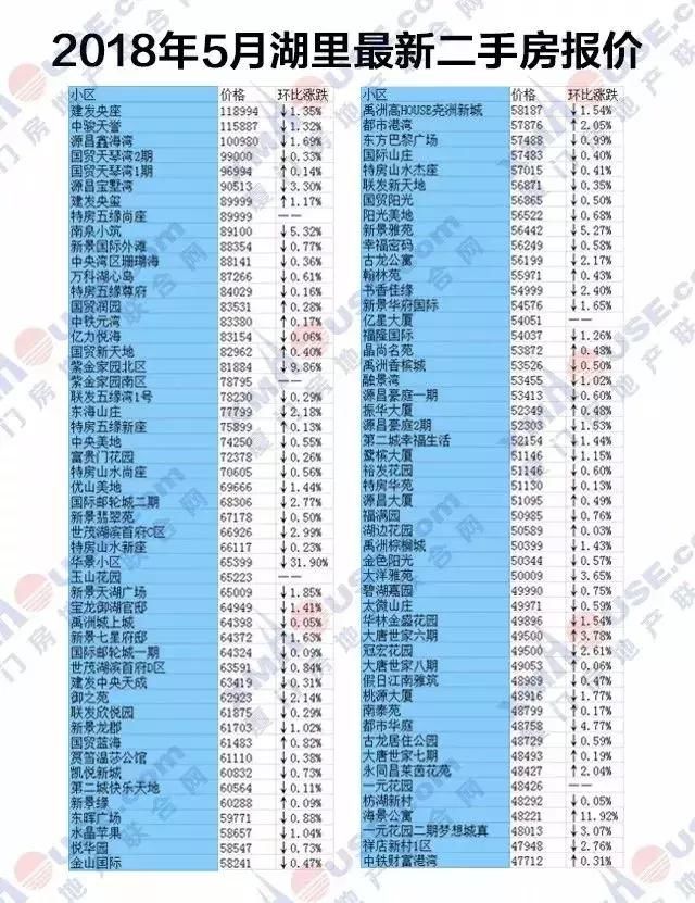 又涨了？！厦门房价全国第4！最新二手房报价出炉，你还买得起哪