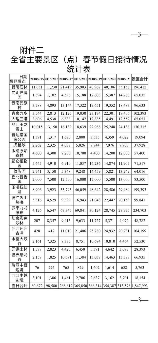 昆明780万人！玉溪230万人！版纳、大理170万人！你在哪看人潮？