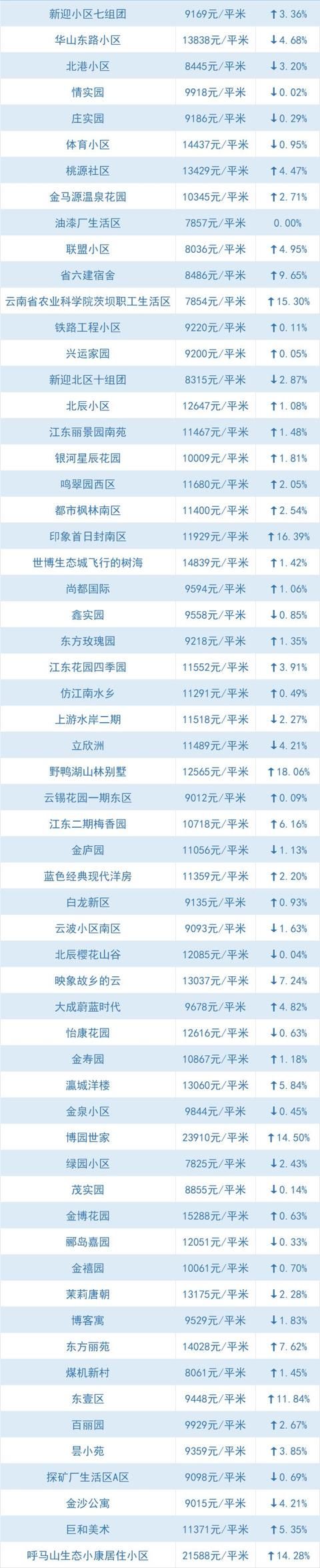 全线下跌、大降！昆明5月最新小区价格出炉，快看你家还好吗