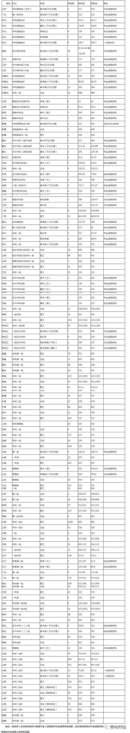 权威! 985\/211及近百所本科院校2017各省份最低录取分数汇总!